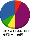 須貝建設 貸借対照表 2011年11月期