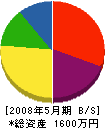 福田松寿園 貸借対照表 2008年5月期