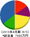 明阪ホイストサービス 貸借対照表 2013年4月期