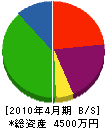 太田板金店 貸借対照表 2010年4月期
