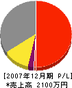 神藤設備 損益計算書 2007年12月期