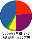 合田組 貸借対照表 2008年8月期