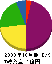 日本道路切断 貸借対照表 2009年10月期