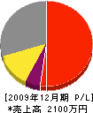 米田建材 損益計算書 2009年12月期