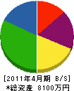 吉田設備 貸借対照表 2011年4月期