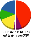 林田植物園 貸借対照表 2011年11月期