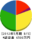 渡辺建設 貸借対照表 2012年5月期