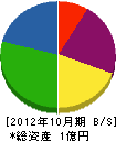 誠電 貸借対照表 2012年10月期