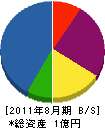 岸田建設 貸借対照表 2011年8月期