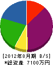 ヤマキチ建設 貸借対照表 2012年8月期
