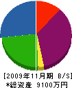 勝栄建工 貸借対照表 2009年11月期