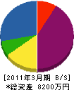 伊豆－システムエンジニアリング 貸借対照表 2011年3月期