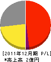 江藤鋼業 損益計算書 2011年12月期