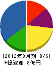 神戸国際ステージ・サービス 貸借対照表 2012年3月期