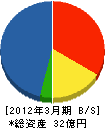 日道電建 貸借対照表 2012年3月期