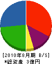 吉川工務店 貸借対照表 2010年8月期