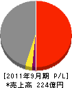 川北電気工業 損益計算書 2011年9月期