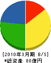 広島ガスプロパン 貸借対照表 2010年3月期