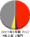 東邦電気広島 損益計算書 2011年3月期