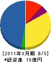 福岡空港エンジニアリング 貸借対照表 2011年3月期