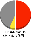 内田鈑金 損益計算書 2011年5月期