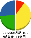 松川電気 貸借対照表 2012年8月期