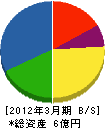 広島ガス住設 貸借対照表 2012年3月期