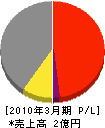 辻本工務店 損益計算書 2010年3月期