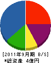 日研電工 貸借対照表 2011年9月期