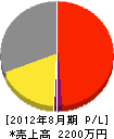 三浦電業社 損益計算書 2012年8月期