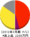 石垣島クリーン 損益計算書 2012年3月期