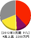 菅沼電機 損益計算書 2012年3月期