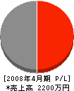 坂井興業 損益計算書 2008年4月期