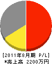 勝又土木 損益計算書 2011年8月期
