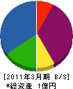 宗川工務店 貸借対照表 2011年3月期