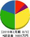 加藤塗装所 貸借対照表 2010年2月期