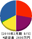 佐藤木工 貸借対照表 2010年2月期
