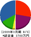 森田三友土建 貸借対照表 2009年3月期