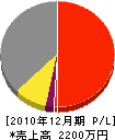 鎌田工務店 損益計算書 2010年12月期