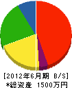 小野土木 貸借対照表 2012年6月期