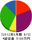 宮田工業 貸借対照表 2012年8月期