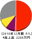 鈴木工業 損益計算書 2010年12月期