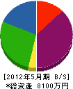 京阪防火設備 貸借対照表 2012年5月期