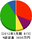 小泉組 貸借対照表 2012年3月期