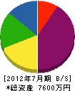 飯田電業 貸借対照表 2012年7月期