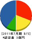 安田組 貸借対照表 2011年7月期