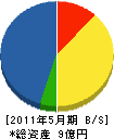 佐々木組 貸借対照表 2011年5月期