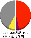 横田工務店 損益計算書 2011年8月期