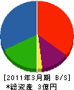 山田建設 貸借対照表 2011年3月期