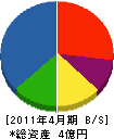 桜井建設工業 貸借対照表 2011年4月期